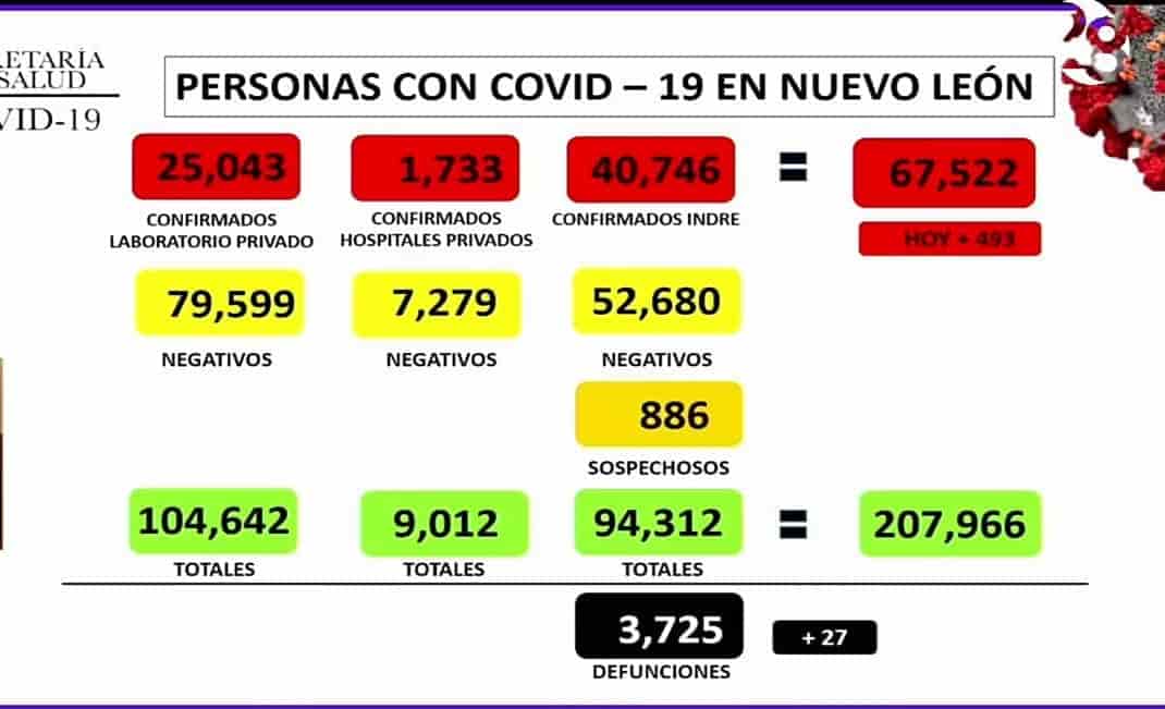 Registra NL 493 casos nuevos y 27 fallecimientos por Covid Registra NL 493 casos nuevos y 27 fallecimientos por Covid