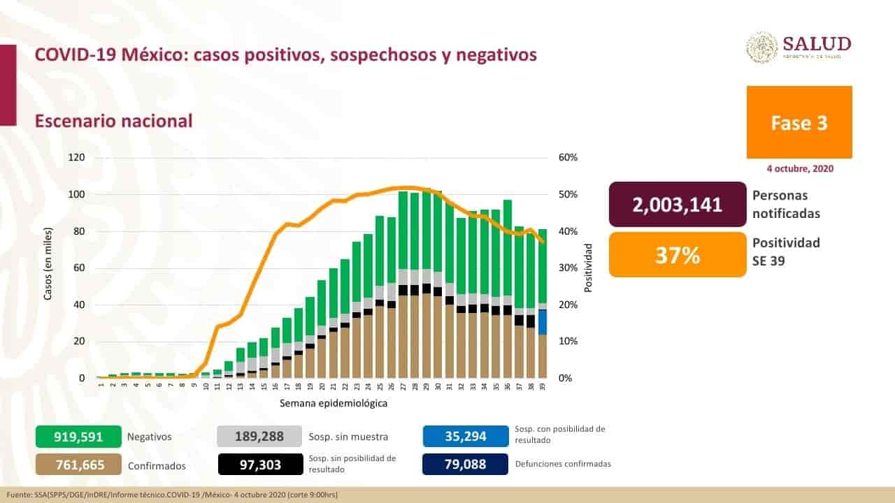 Suman 79 mil 88 muertes por Covid en México Suman 79 mil 88 muertes por Covid en México