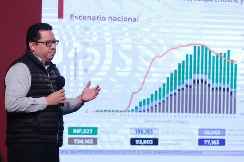Reportan máximo de 28 mil casos Covid de un día a otro Reportan máximo de 28 mil casos Covid de un día a otro