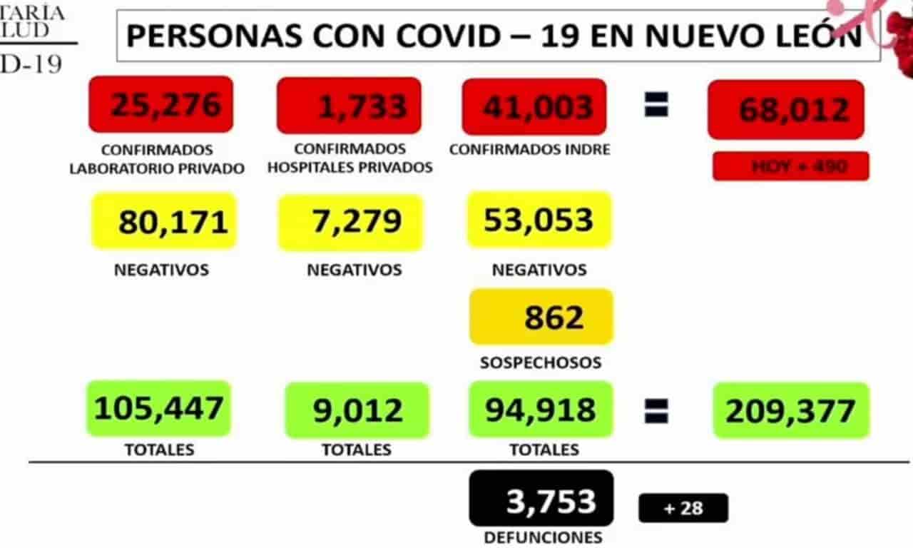 Reporta NL 490 contagios Covid Reporta NL 490 contagios Covid