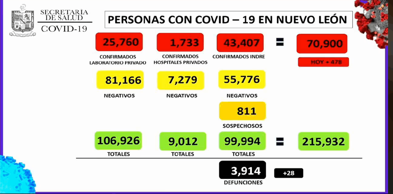 NL reporta 70 mil 900 contagios de Covid-19 NL reporta 70 mil 900 contagios de Covid-19