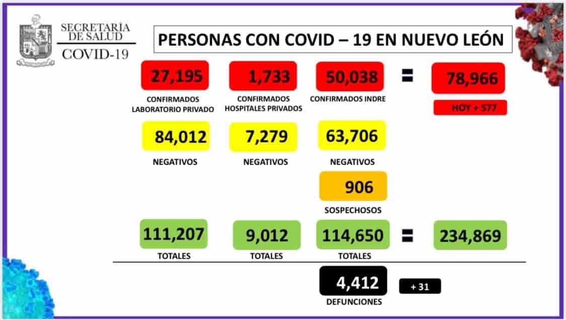 Reporta NL 577 contagios por Covid Reporta NL 577 contagios por Covid