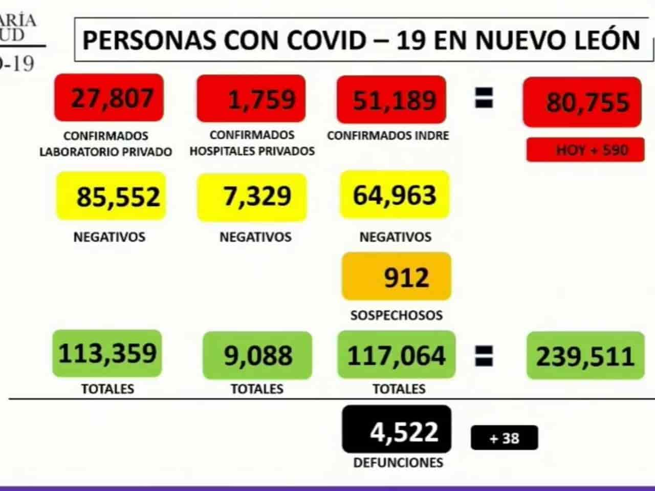 Reporta NL 590 contagios por Covid-19 y 38 decesos más Reporta NL 590 contagios por Covid-19 y 38 decesos más