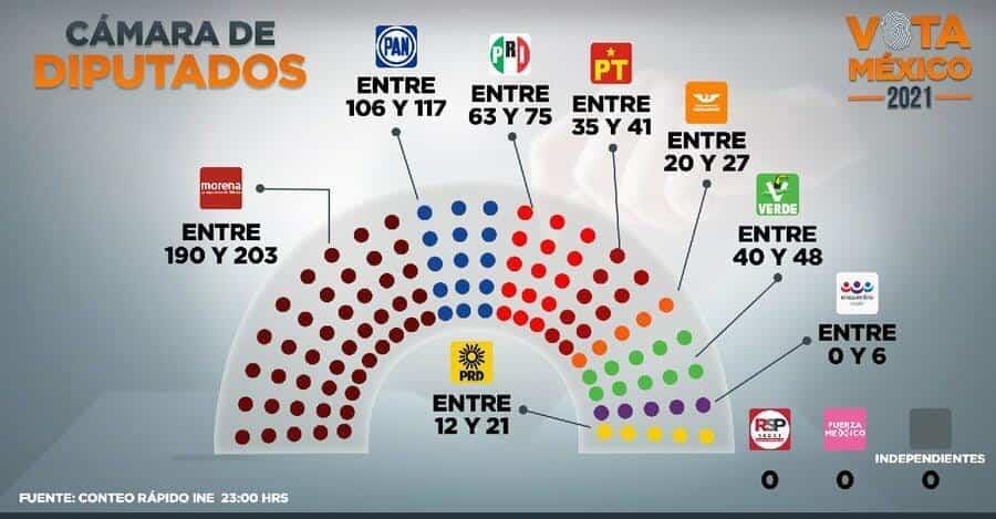 Proyectan A Morena Sin Mayoría Calificada En Diputados 7755