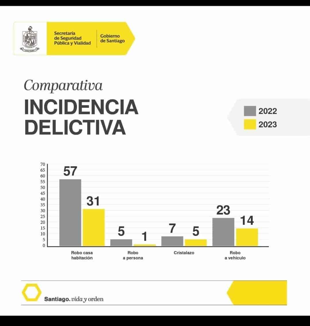 bajan-en-santiago-un-80-por-ciento-delitos-patrimoniales