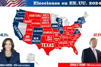 Elecciones de EU: Trump aventaja a Harris con 230 votos electorales