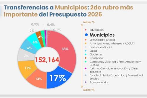 Ve Estado inviable e imposible incremento