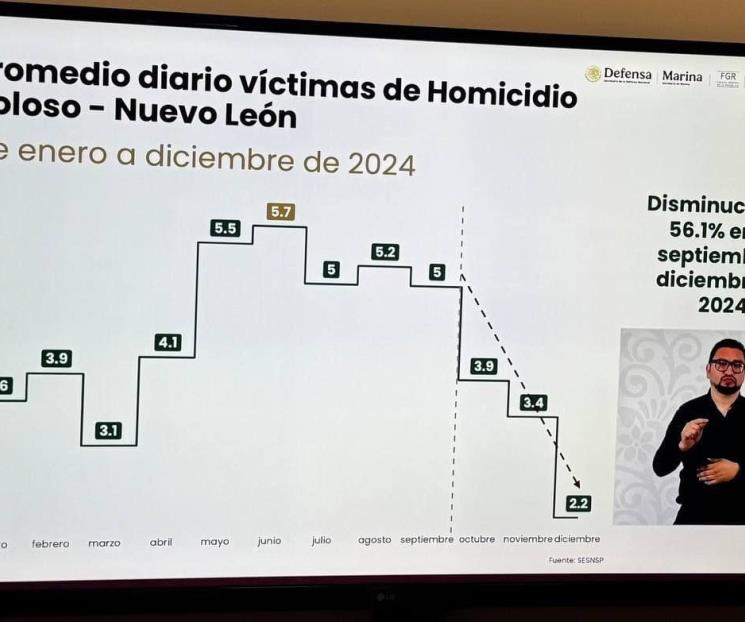 Presume Samuel una mejora del casi 60% en los índices de seguridad